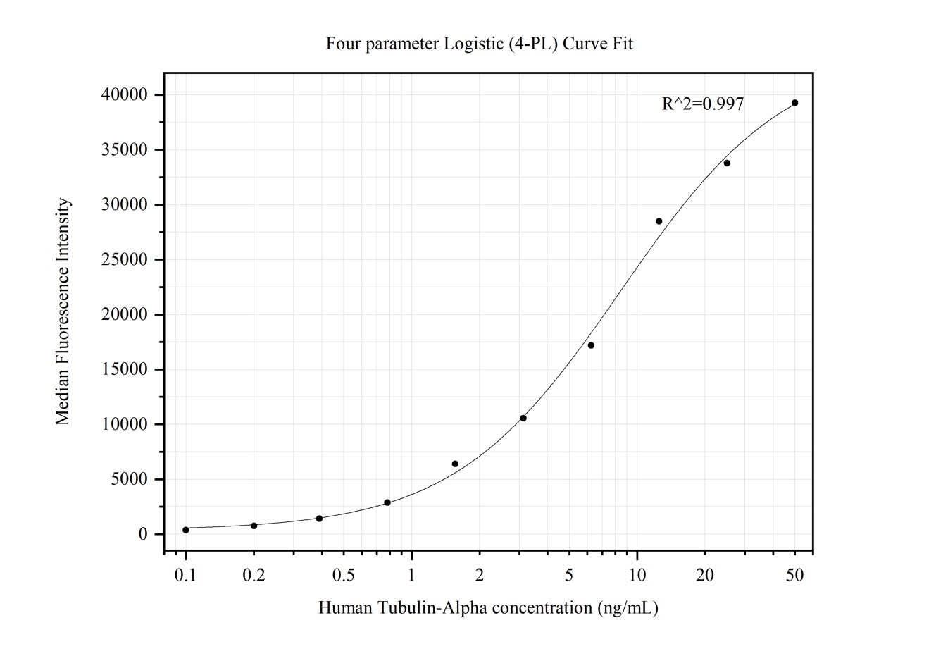 Cytometric bead array standard curve of MP00551-1